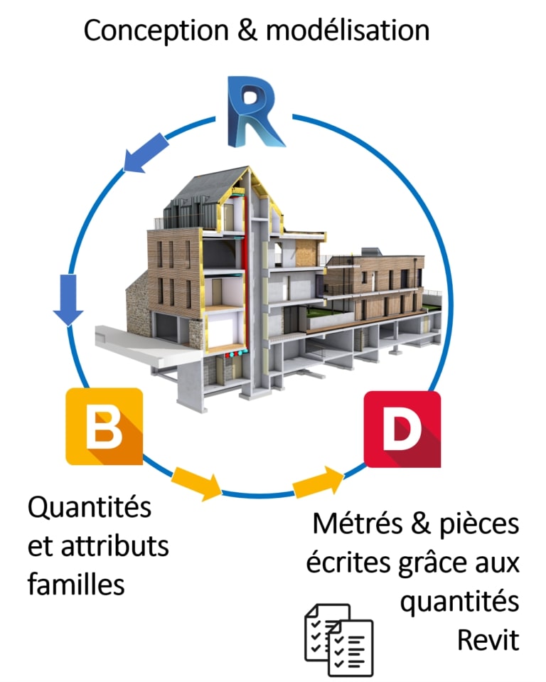 Liaison DeviSOC BIMC REVIT