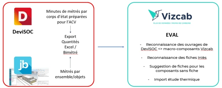 Connexion entre DeviSOC JustBIM et outil ACV