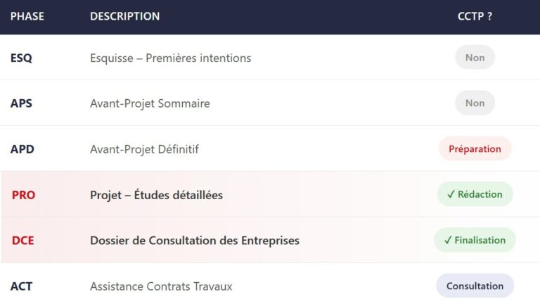 Chronologie rédaction CCTP